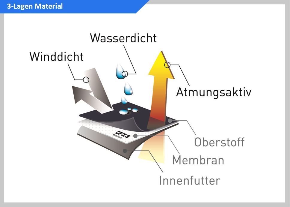 Trockenanzug Dry Fashion DFX3 Material Funktionsweise - SUP Shop Berlin | Stehpaddler