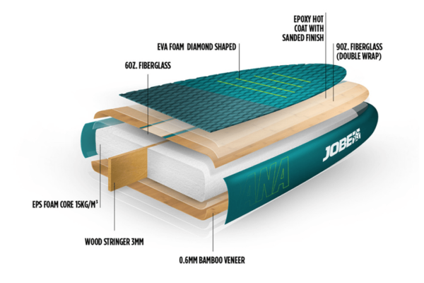 SUP Holzoptik Bamboo Hardboard Jobe SUP Stand Up Paddling Aufbau Konstruktion Materialien